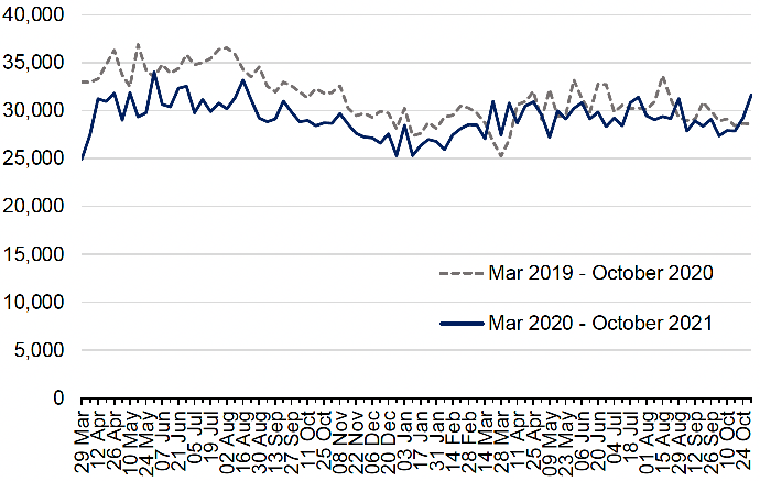 Line graph showing incidents recorded by Police Scotland in March 2019-October 2020, compared to March 2020-October 2021.