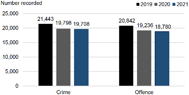 Bar chart showing crimes and offences in October 2019, 2020 and 2021.