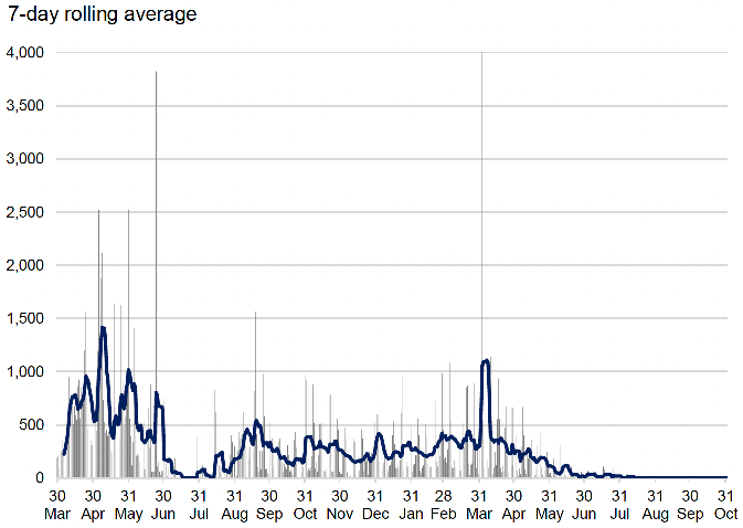 Chart of number of interventions under Coronavirus legislation (including 7-day rolling average), March 2020-October 2021.