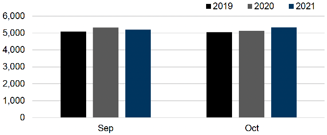 Bar chart showing the number of domestic abuse incidents in September and October 2019, 2020 and 2021.