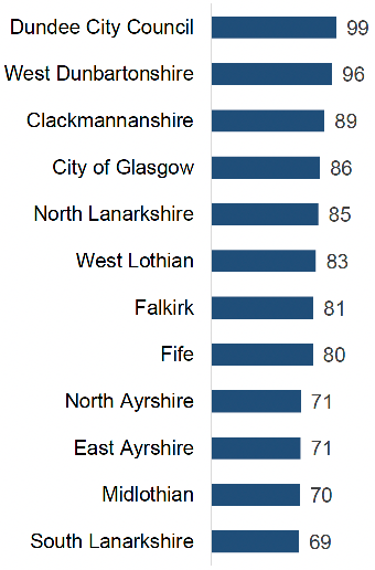 Bar chart of Local Authorities with domestic abuse incident rates above the national average per 10,000 population in the period April-October 2021.