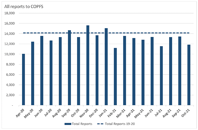 Bar chart showing the total number of reports received by COPFS, April 2020-October 2021.