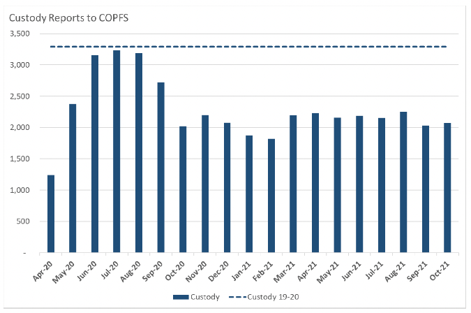 Bar chart showing custody reports received by COPFS, April 2020-October 2021.