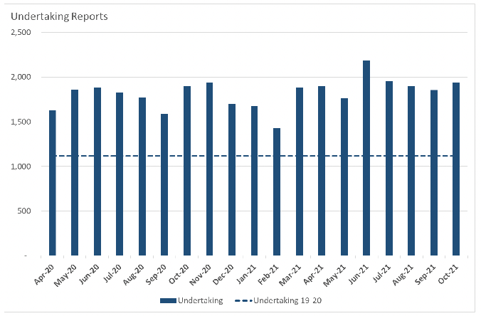 Bar chart showing undertaking reports received by COPFS, April 2020-October 2021.