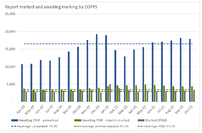 Bar chart showing marking status of COPFS reports by month, April 2020-October 2021.