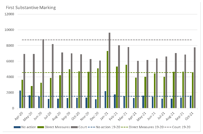 Bar chart showing a breakdown of COPFS markings by month, April 2020-October 2021.