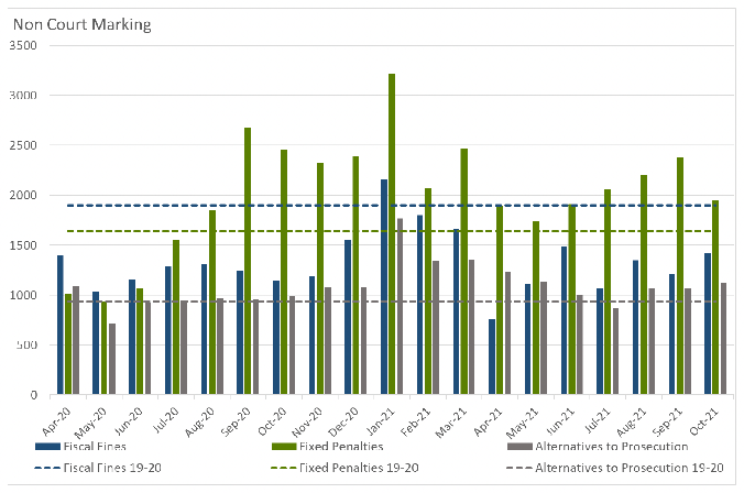 Bar chart showing the number of subjects marked for non-court disposals by COPFS by month, April 2020-October 2021.