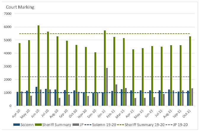 Bar chart showing the number of subjects marked for different court proceedings by month by month, April 2020-October 2021.