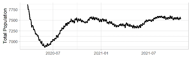 Line graph showing that the total prison population has returned to January 2021 levels.