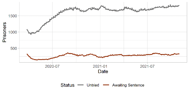 Line graph showing that the number of people held on remand remains at a historic high level.