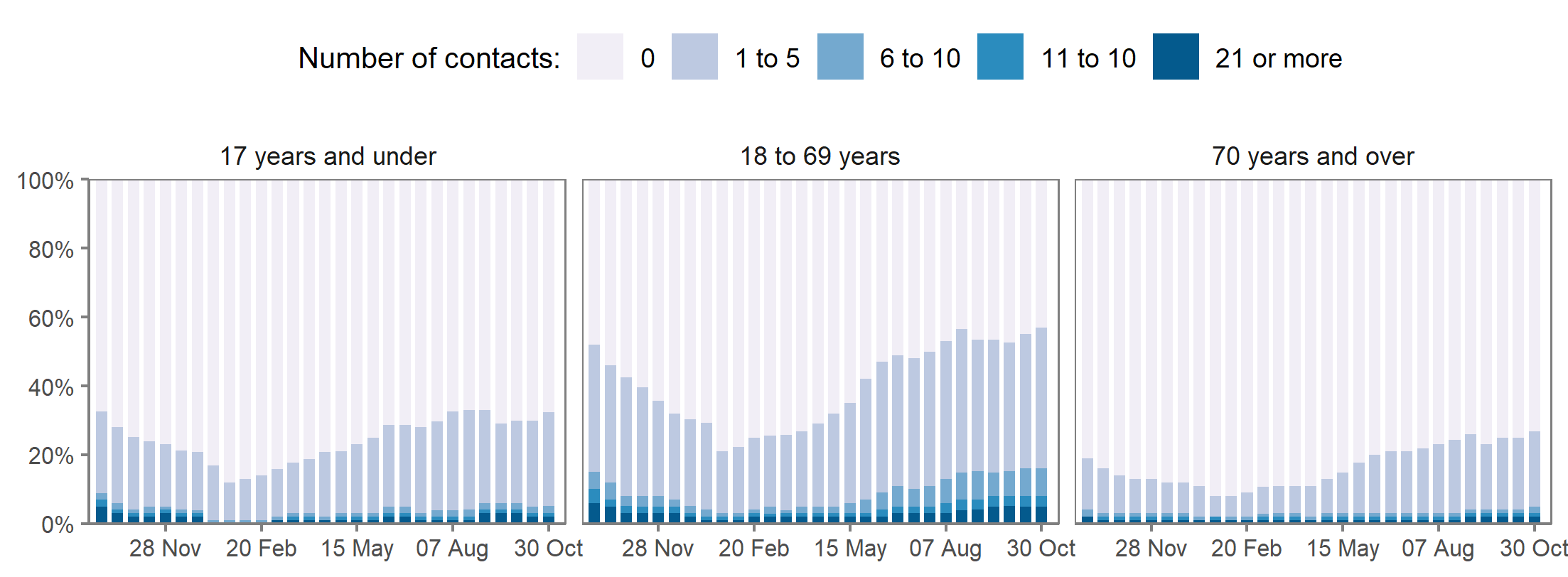 The proportions of adults reporting each category of number of physical contacts (0, 1 to 5, 6 to 10, 11 to 20, and 21 or more contacts) is shown in Figure 3.  Adults appear to have consistently more physical contacts with those aged 18-69 than with under 18s or over 70s.  Each bar represents one two-week period, denoted by the end date of that period. For example, 30 October 2021 denotes the estimate relating to 17 October to 30 October 2021.