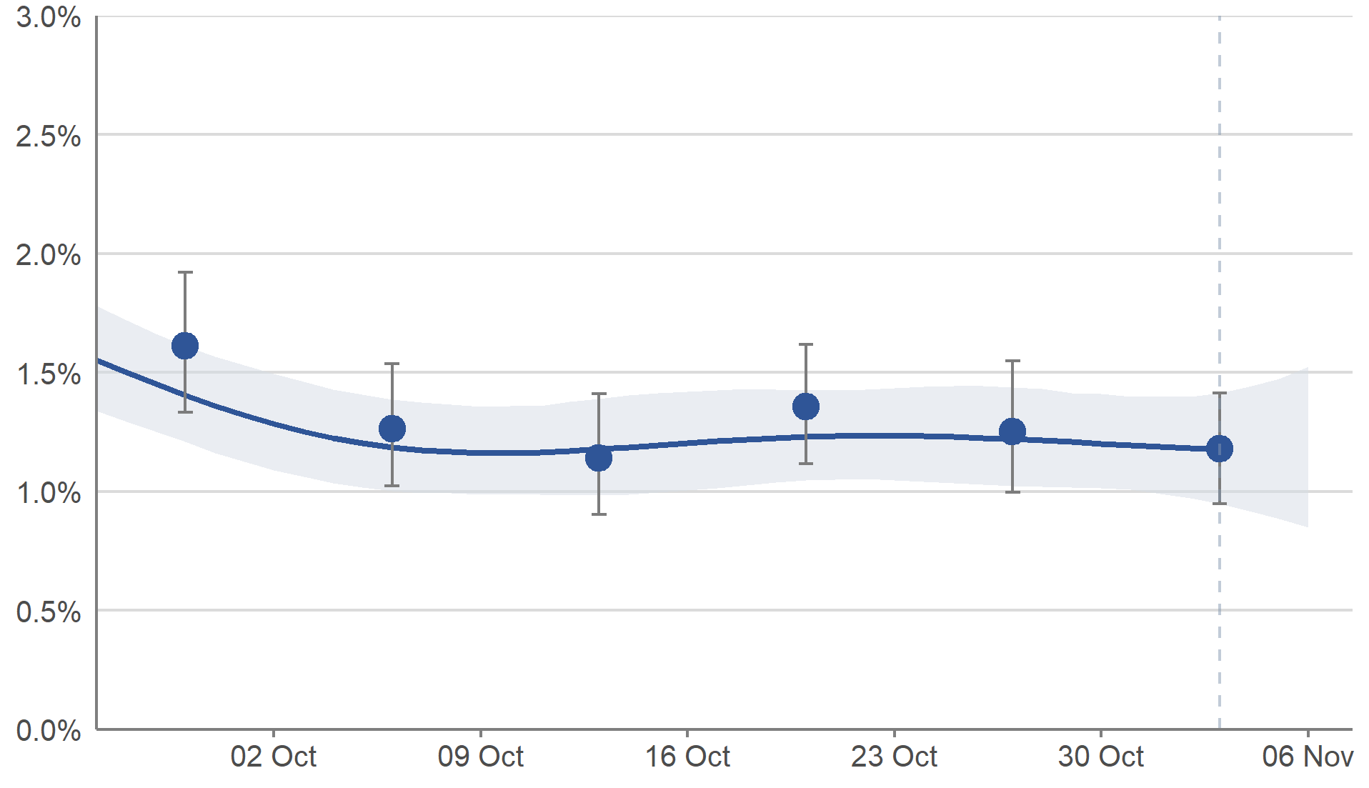 This chart shows modelled daily estimates of the percentage of people testing positive for COVID-19, and accompanying credible intervals from mid-September to late October. The model smooths the series to understand the trend and is revised each week to incorporate new test results. Modelled daily estimates are used to calculate the official reported estimate and provide the best indication of trends over time.  In Scotland, the percentage of people testing positive for COVID-19 in the private residential population remained level in the most recent week.