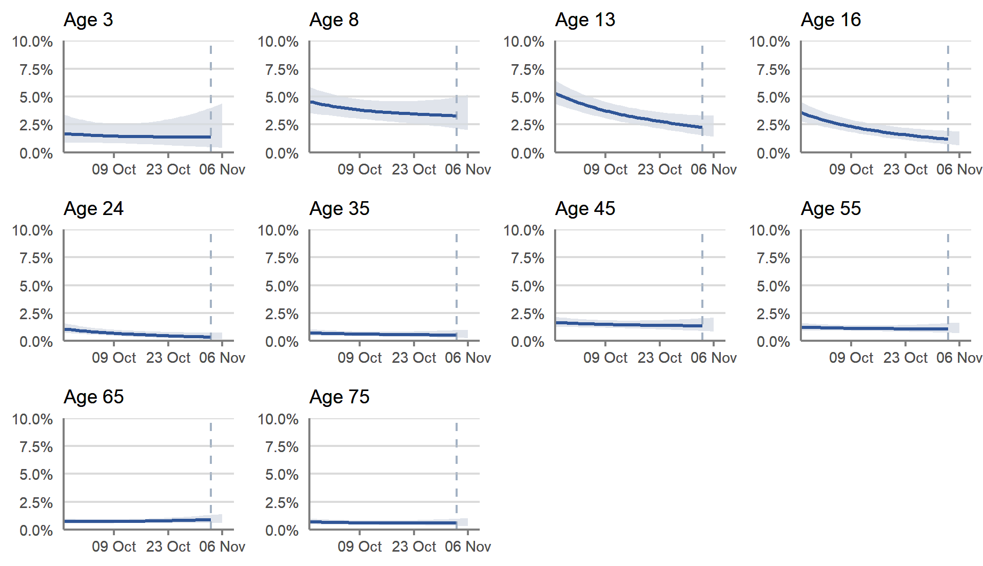 This chart shows the percentage of people testing positive for COVID-19 by reference age, between 26 September and 6 November 2021. These estimates are based on modelled daily estimates of the percentage of the private residential population testing positive for COVID-19 in Scotland by single year of age.  In Scotland, in recent weeks, the percentage testing positive decreased for those of secondary school age and young adults. The trend is uncertain for those of nursery/primary school age and older age groups in recent weeks.