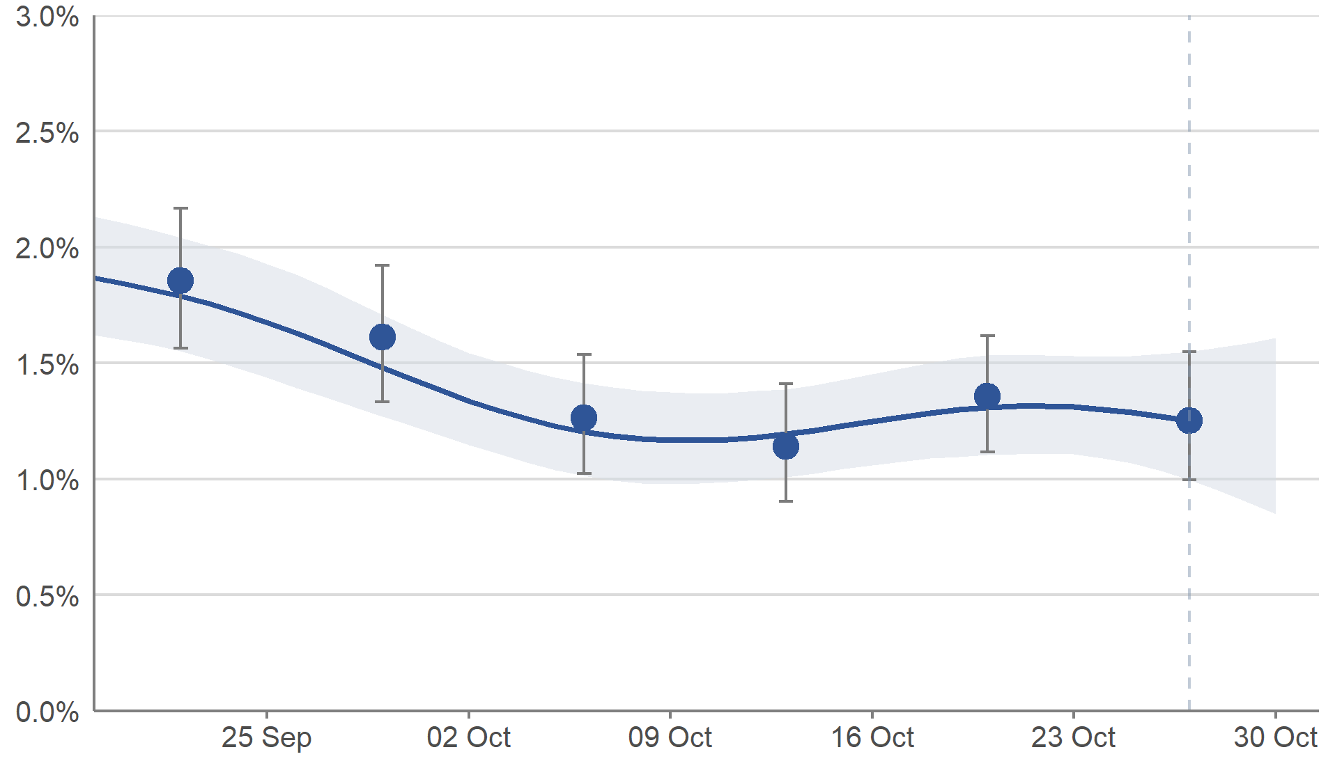 Figure 1: Modelled daily estimates and official reported estimates of the percentage of the private residential population in Scotland testing positive for COVID-19 between 19 September and 30 October 2021, including 95% credible intervals (see notes 2,3,4,5,6)  This chart shows modelled daily estimates of the percentage of people testing positive for COVID-19, and accompanying credible intervals from mid-September to late October. The model smooths the series to understand the trend and is revised each week to incorporate new test results. Modelled daily estimates are used to calculate the official reported estimate and provide the best indication of trends over time.  In Scotland, the percentage of people testing positive for COVID-19 in the private residential population is uncertain in the most recent week in Scotland.