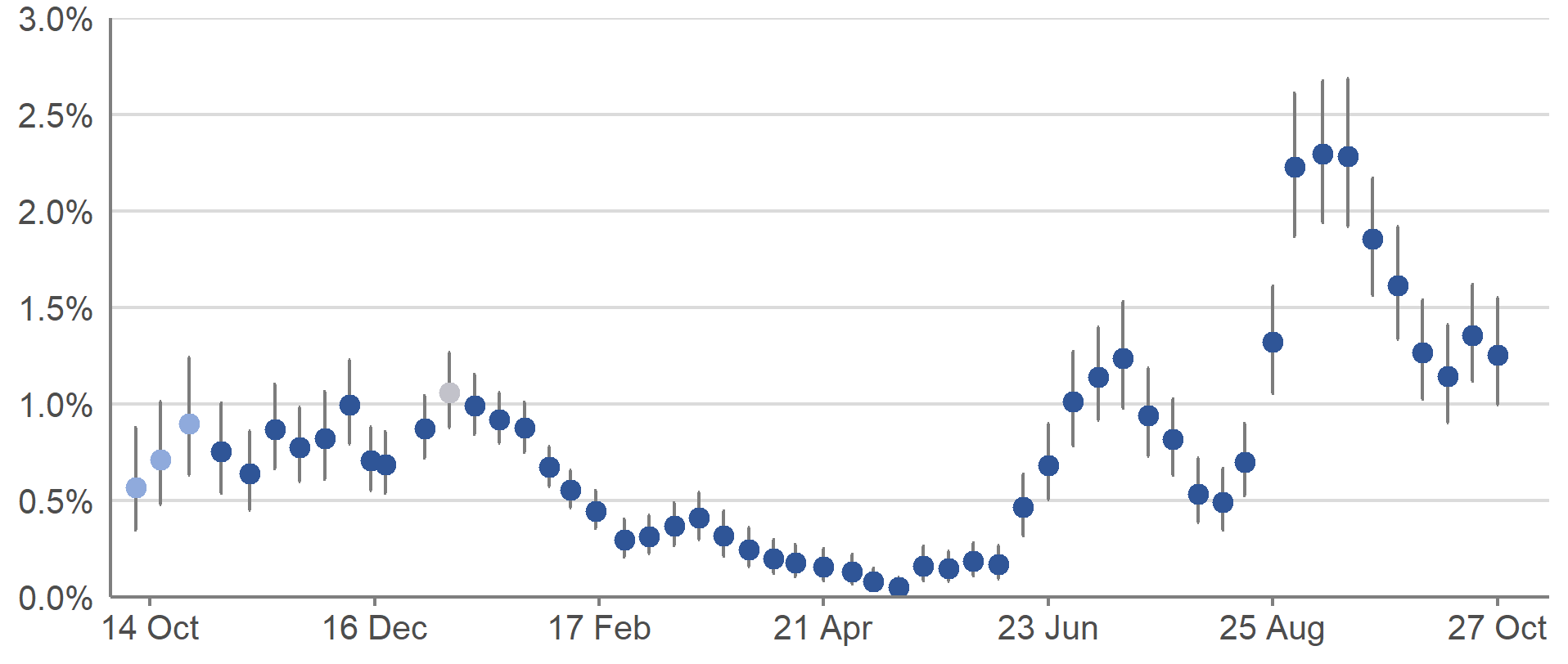Figure 2: Official reported estimates of the percentage of the private residential population in Scotland testing positive for COVID-19 between 3 October 2020 and 30 October 2021, including 95% credible intervals (see notes 3,4,5,6,7)  This chart shows the trend in the official weekly reported estimates of the percentage of those living in private residential households testing positive for COVID-19 between 3 October 2020 and 30 October 2021. The estimated percentage of the private residential population testing positive for COVID-19 had been increasing from the middle of August 2021, after weeks of a decreasing trend. The rate of increase then slowed, and the rates were decreasing up to the beginning of October. The trend is uncertain in the week ending 30 October 2021.