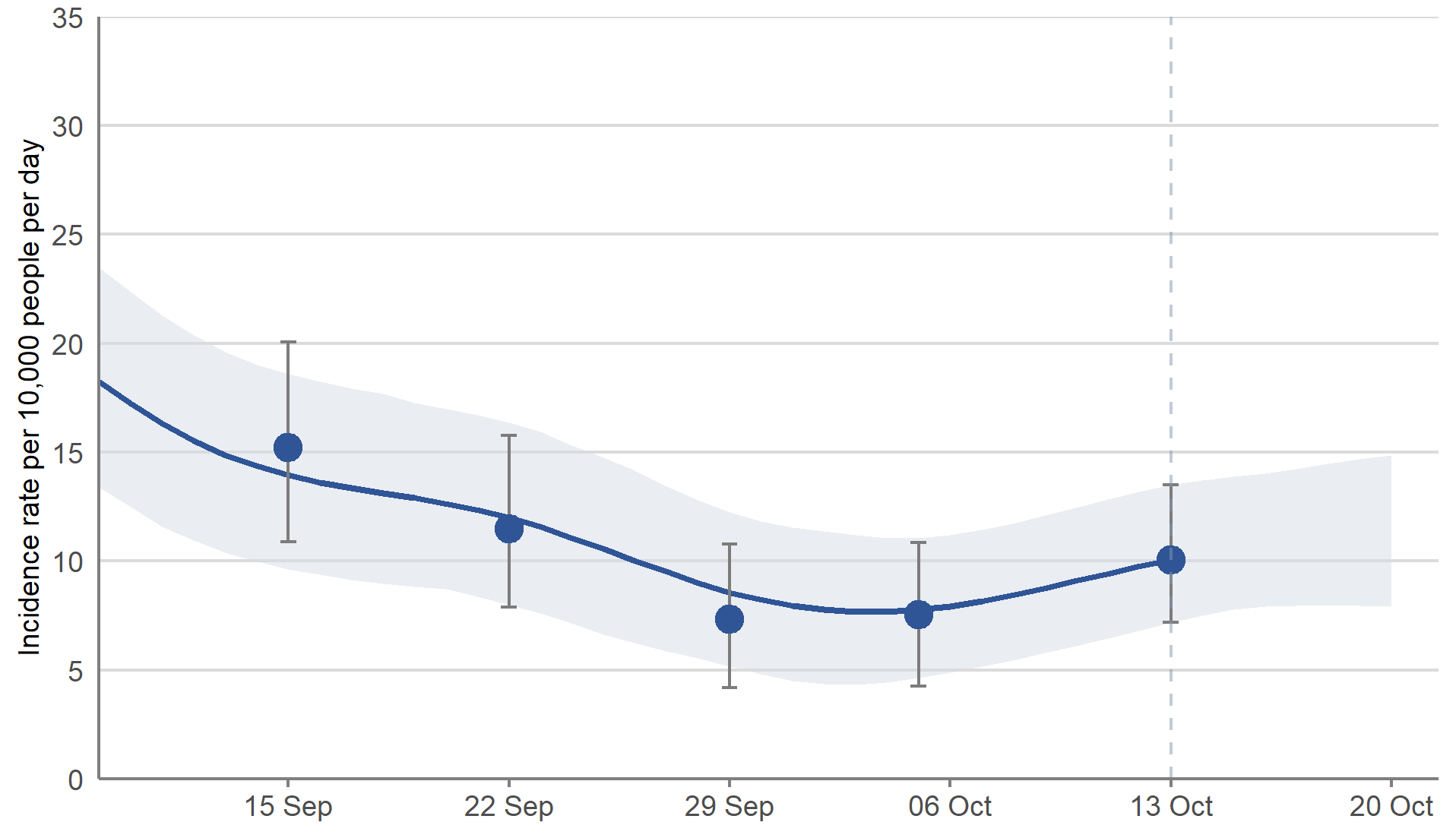 ONS provides estimates of incidence, a measure of new polymerase chain reaction (PCR)-positive cases in a given time period. This gives the rate at which new positives occur, and subsequently become detectable, within the population.   This chart shows modelled daily estimates of incidence rates in Scotland between 9 September and 20 October 2021 and accompanying credible intervals.   In Scotland, the estimates had been decreasing since the beginning of September however there are early signs that the incidence of new PCR positive COVID-19 cases increased in the most recent week.