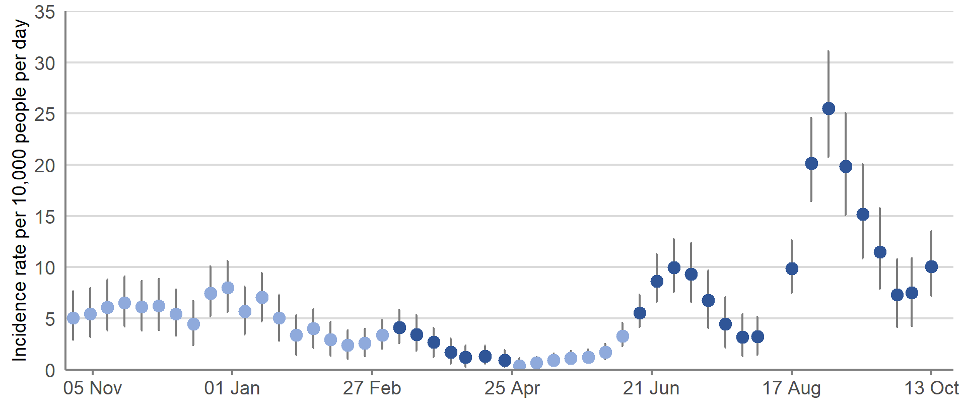 Modelled daily estimates, shown in Figure 6, are used to calculate the official reported/indicative estimate which are shown in this chart.   This chart shows the trend in the official reported/indicative estimates of incidence rates in Scotland between 25 October 2020 and 16 October 2021. The trend had been increasing from the middle of August 2021, after weeks of a decreasing trend. The rate of increase then slowed, and then decreased up to the beginning of October. There are early signs that the incidence of new PCR positive COVID-19 cases increased in the most recent week.