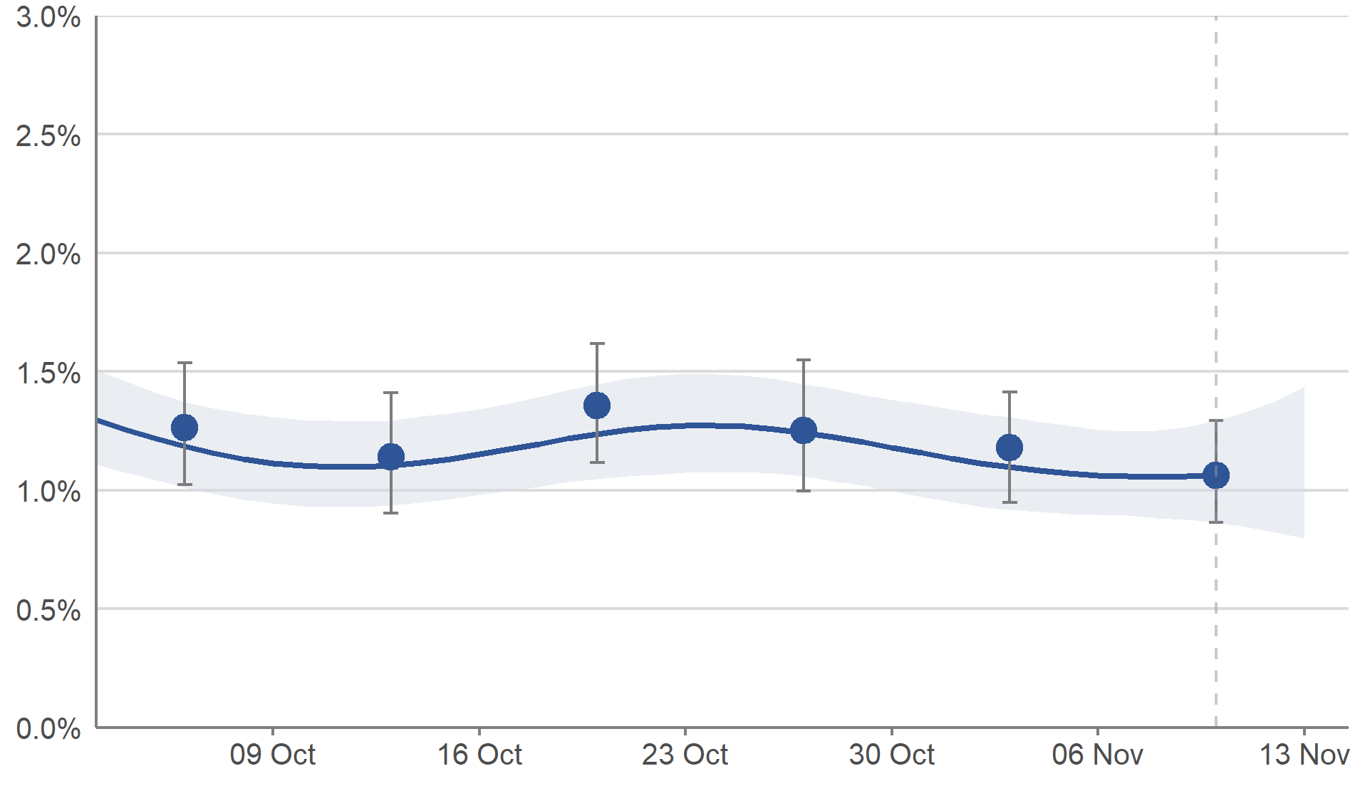 This chart shows modelled daily estimates of the percentage of people testing positive for COVID-19, and accompanying credible intervals from mid-September to late October. The model smooths the series to understand the trend and is revised each week to incorporate new test results. Modelled daily estimates are used to calculate the official reported estimate and provide the best indication of trends over time.  In Scotland, the percentage of people testing positive for COVID-19 in the private residential population remained level in the most recent week.