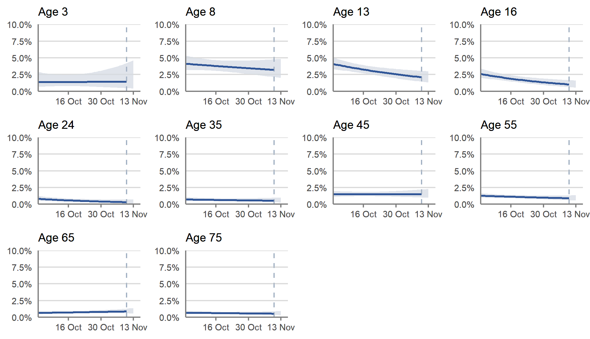 This chart shows the percentage of people testing positive for COVID-19 by reference age, between 3 October and 13 November 2021. These estimates are based on modelled daily estimates of the percentage of the private residential population testing positive for COVID-19 in Scotland by single year of age.  In recent weeks, there were signs that the percentage of people testing positive decreased for those of secondary school age and young adults but the trend was uncertain for all other ages.