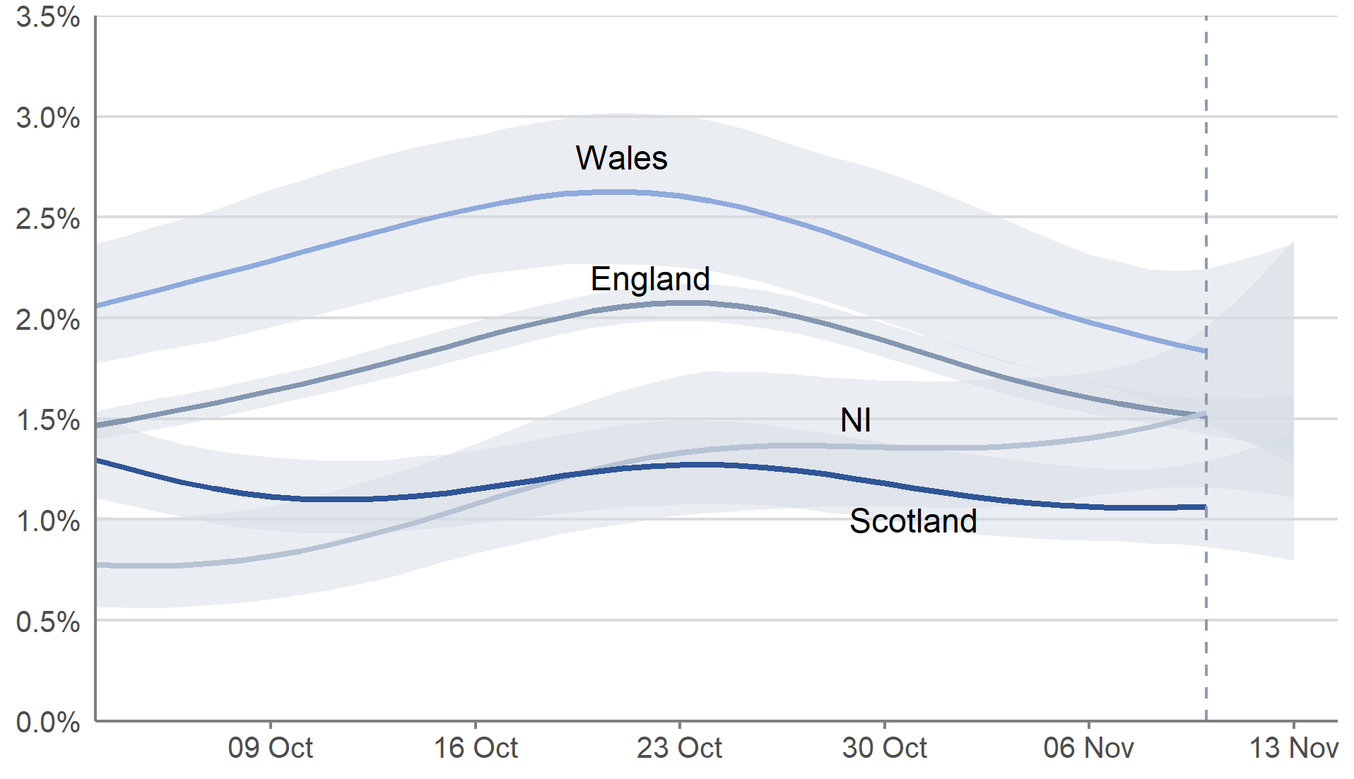 This chart shows modelled estimates of the proportion of the private residential population testing positive for COVID-19 in each of the four nations of the UK. In Scotland, the percentage of people living in private residential households testing positive remained level in the most recent week. In England and Wales, the percentage of people testing positive continued to decrease in the most recent week. In Northern Ireland, the trend of the percentage of people testing positive was uncertain in the most recent week.
