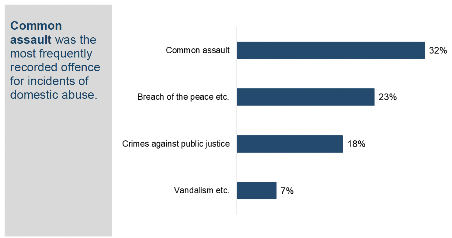 Bar chart showing most frequently recorded crime and offences as part of domestic abuse incidents