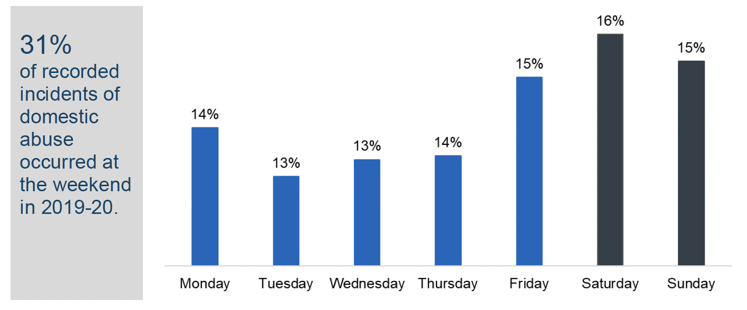 Chart showing proportion of domestic abuse incidents by the day of the week the incident occurred