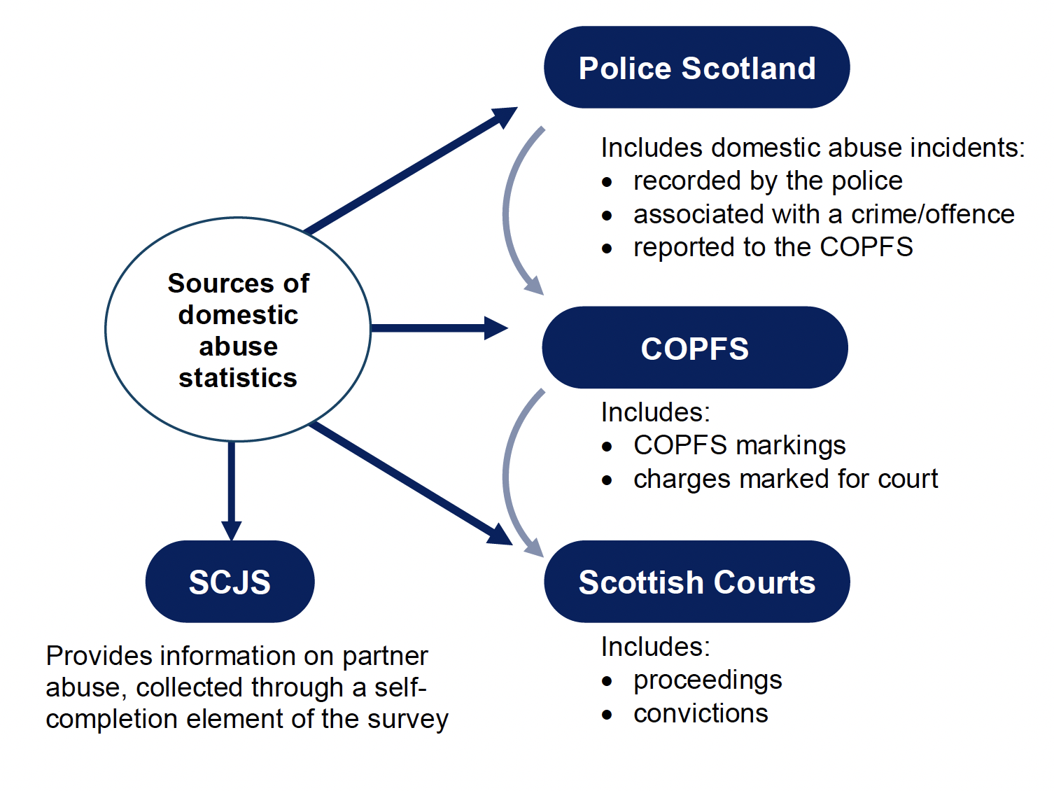 Diagram showing links between different domestic abuse data sources
