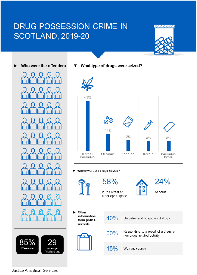 Full page infographic summarising drug possession crimes in 2019-20. It is estimated that 41% of drug possession crimes invloved herbal cannabis, 14% for etizolam, 9% for cocaine and 8% for both heroin and cannabis resin. The vast majority of offenders were male (85%) and the median age of an offender was 29 (with almost two thirds (63%) being between 20 and 39 years old). The most common location for drug possession crimes to take place was the street or other open space (58% of crimes). An estimated 40% of drug possession crimes were detected by police while on routine patrol where officers had a suspicion or observed that the offender was in possession of drugs.