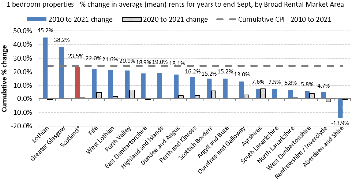 Cumulative % Change in Average (mean) Rents from 2010 to 2021 (years to end-Sept), by Broad Rental Market Area - 1-Bedroom Properties