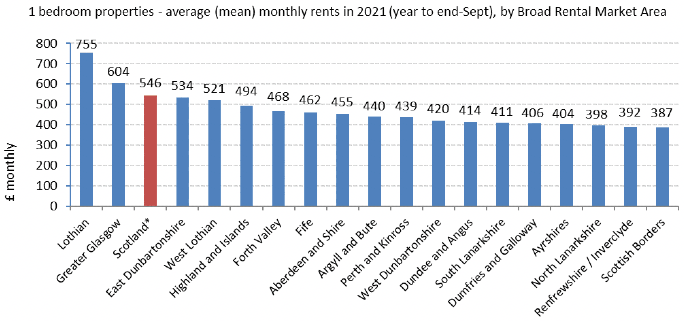 Average (mean) Monthly Rents 2021 (year to end-Sept), by Broad Rental Market Area -  1-Bedroom Properties
