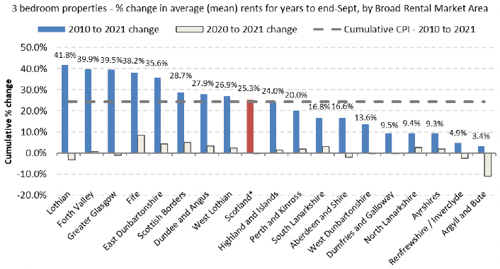Cumulative % Change in Average (mean) Rents from 2010 to 2021 (years to end-Sept), by Broad Rental Market Area - 3-Bedroom Properties