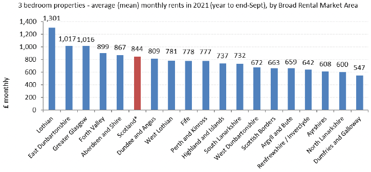 Average (mean) Monthly Rents 2021 (year to end-Sept), by Broad Rental Market Area -  3-Bedroom Properties