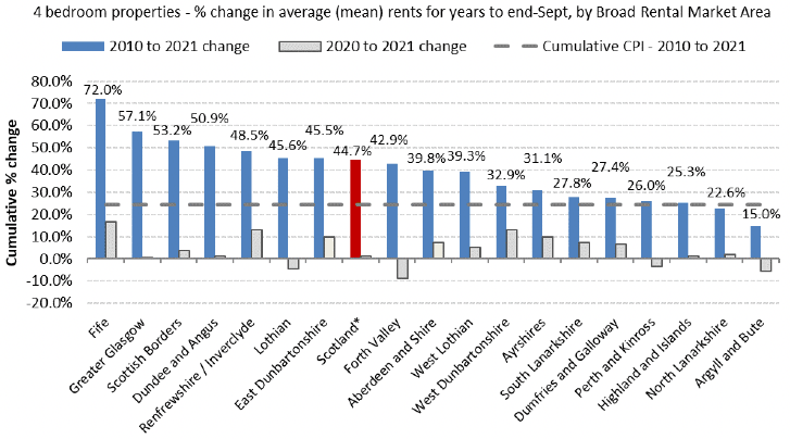 Cumulative % Change in Average (mean) Rents from 2010 to 2021 (years to end-Sept), by Broad Rental Market Area - 4-Bedroom Properties