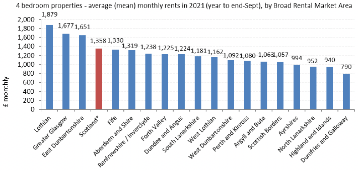 Average (mean) Monthly Rents 2021 (year to end-Sept), by Broad Rental Market Area - 4-Bedroom Properties