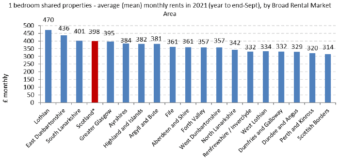 Average (mean) Monthly Rents 2021 (year to end-Sept), by Broad Rental Market Area - 1-Bedroom Shared Properties