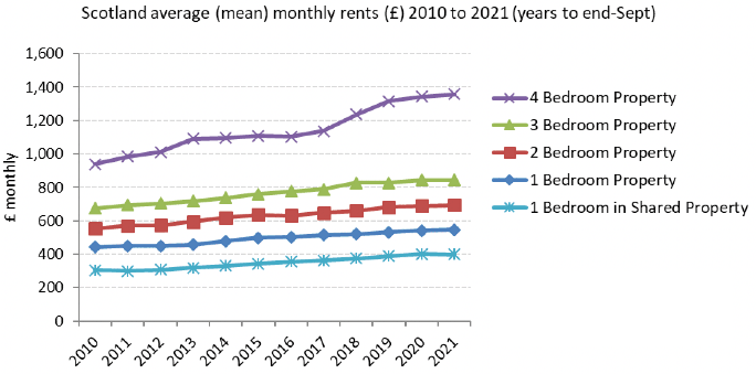 Average (mean) monthly rents, by Property Size: Scotland, 2010 to 2021