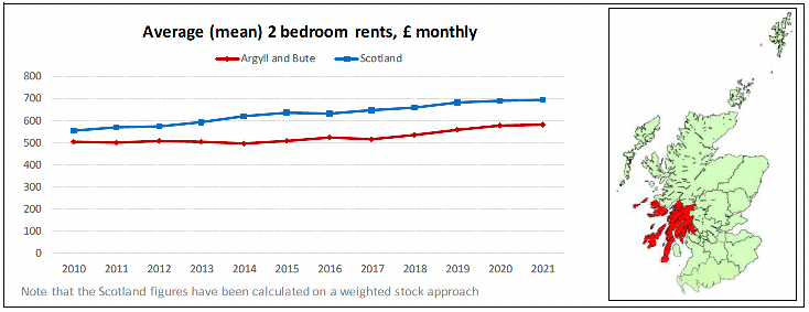 Broad Rental Market Area Profile for Argyll & Bute which includes a summary of information on rents for all property sizes