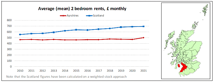 Broad Rental Market Area Profile for Ayrshires which includes a summary of information on rents for all property sizes
