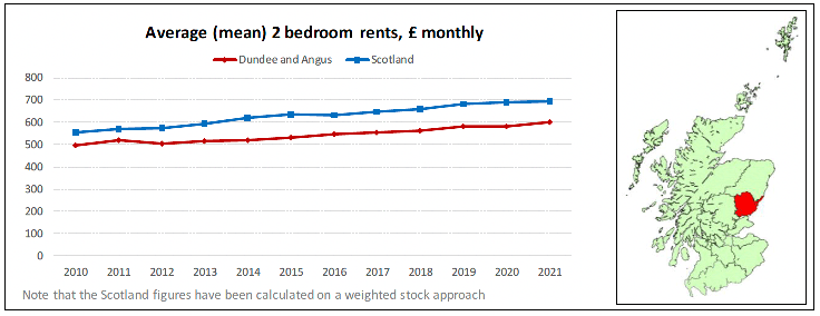 Broad Rental Market Area Profile for Dundee and Angus which includes a summary of information on rents for all property sizes