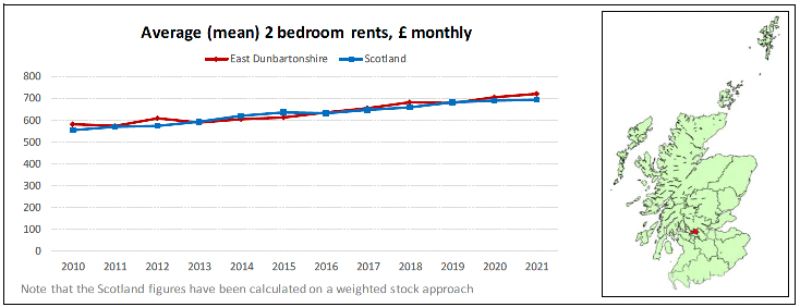 Broad Rental Market Area Profile for East Dunbartonshire which includes a summary of information on rents for all property sizes