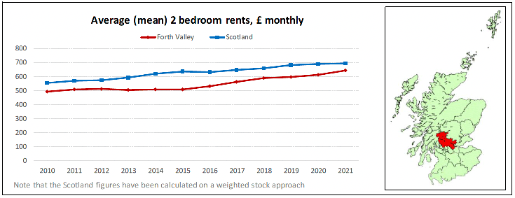 Broad Rental Market Area Profile for Forth Valley which includes a summary of information on rents for all property sizes