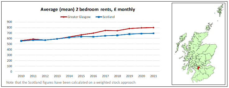 Broad Rental Market Area Profile for Greater Glasgow which includes a summary of information on rents for all property sizes