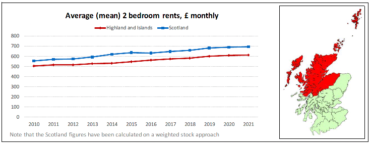 Broad Rental Market Area Profile for Highlands and Islands which includes a summary of information on rents for all property sizes