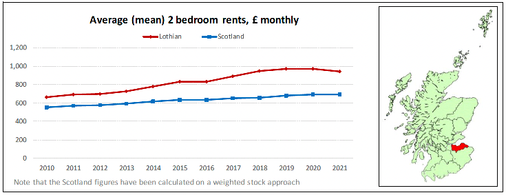 Broad Rental Market Area Profile for Lothian which includes a summary of information on rents for all property sizes