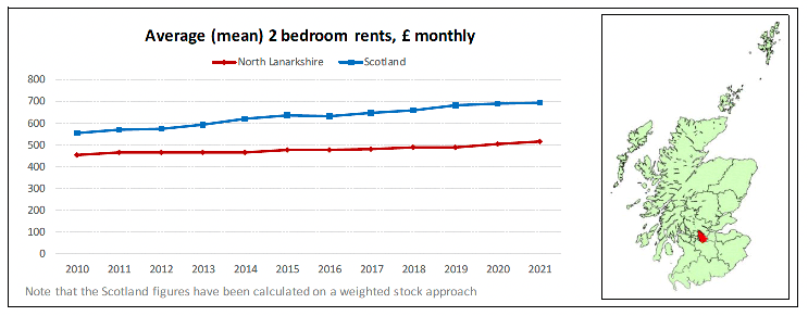 Broad Rental Market Area Profile for North Lanarkshire which includes a summary of information on rents for all property sizes