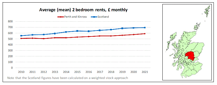 Broad Rental Market Area Profile for Perth and Kinross which includes a summary of information on rents for all property sizes