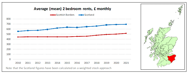 Broad Rental Market Area Profile for Scottish Borders which includes a summary of information on rents for all property sizes