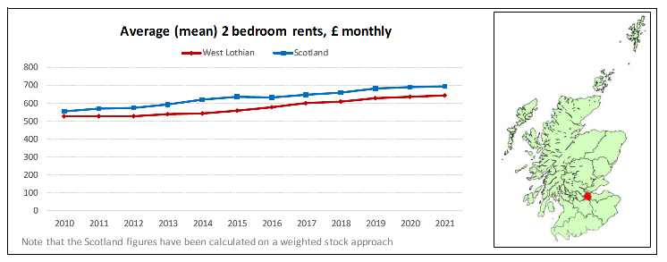 Broad Rental Market Area Profile for West Lothian which includes a summary of information on rents for all property sizes