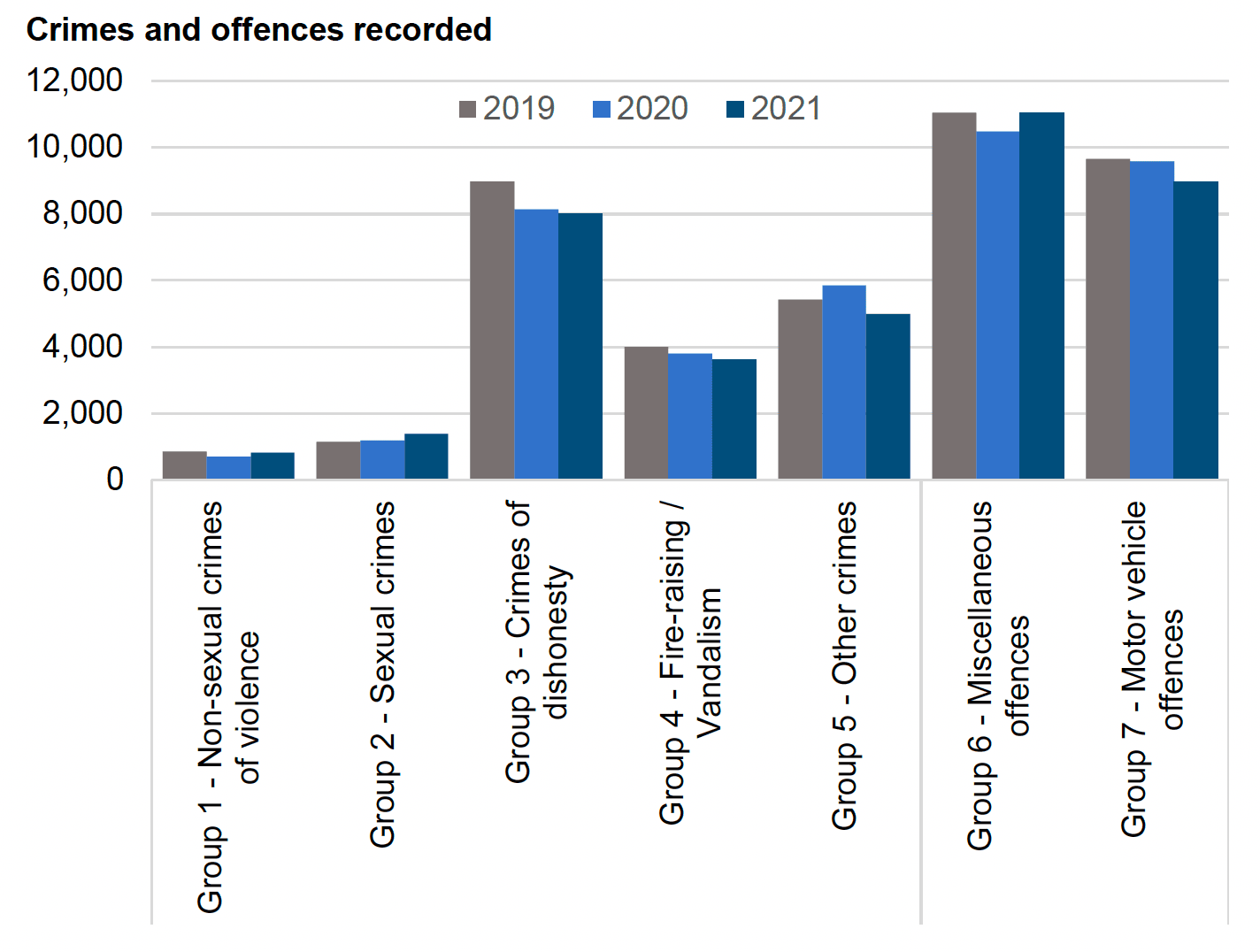 Bar chart showing total crimes and offences recorded across October 2019, 2020 and 2021