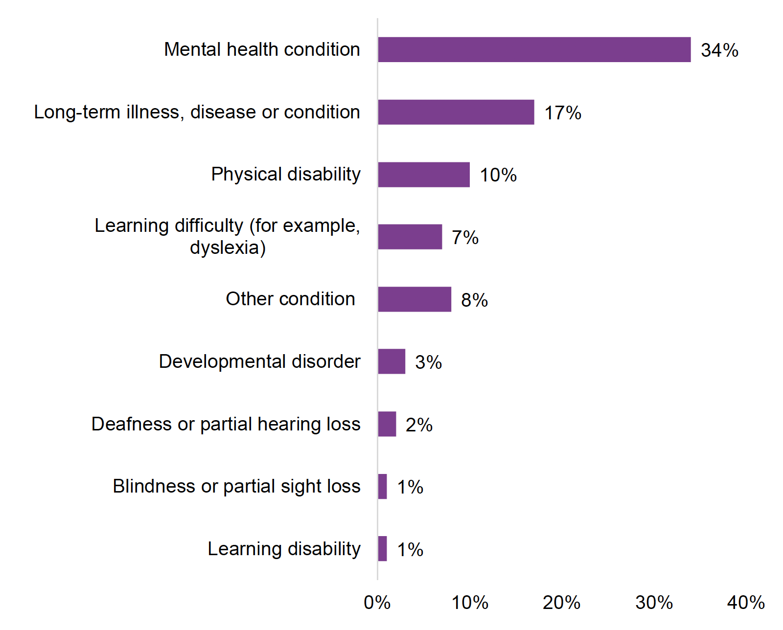 The long term health conditions reported most in FSS are mental health conditions (34%)